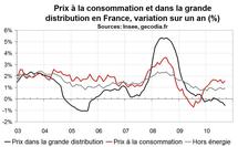 Inflation en France septembre 2010 : léger rebond