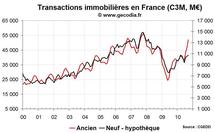 Transactions immobilières France septembre 2010 : toujours une forte poussée dans l’ancien