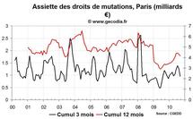 Transactions immobilières France septembre 2010 : toujours une forte poussée dans l’ancien Transactions immobilières France septembre 2010 : toujours une forte poussée dans l’ancien