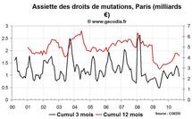 Transactions immobilières France septembre 2010 : toujours une forte poussée dans l’ancien