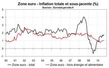 Inflation zone euro septembre 2010 : l’inflation sous-jacente en hausse