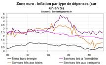Inflation zone euro septembre 2010 : l’inflation sous-jacente en hausse