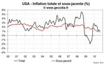 Inflation USA septembre 2010 : la baisse continue