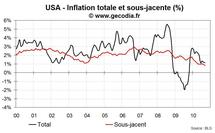 Inflation USA septembre 2010 : la baisse continue Inflation USA septembre 2010 : la baisse continue