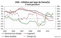 Inflation USA septembre 2010 : la baisse continue Inflation USA septembre 2010 : la baisse continue