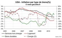 Inflation USA septembre 2010 : la baisse continue