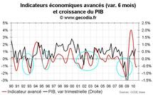 Indicateur avancé pour la France août 2010 : un point moins négatif
