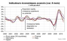 Indicateur avancé pour la France août 2010 : un point moins négatif