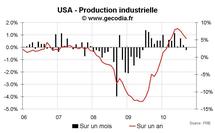 Production industrielle aux USA septembre 2010 : nouvelle preuve du ralentissement économique