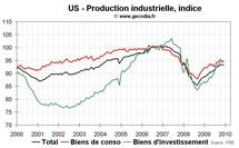 Production industrielle aux USA septembre 2010 : nouvelle preuve du ralentissement économique