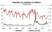 Déflation et double dip : la popularité de ces thèmes en baisse