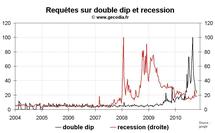 Déflation et double dip : la popularité de ces thèmes en baisse Déflation et double dip : la popularité de ces thèmes en baisse