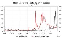 Déflation et double dip : la popularité de ces thèmes en baisse