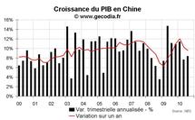 Croissance du PIB en Chine au T3 2010 : stabilisation autour du potentiel