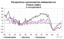 Climat des affaires France octobre 2010 : moral des entreprises en hausse