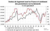 Enquête promoteurs immobiliers octobre 2010 en France : vente et prix en hausse