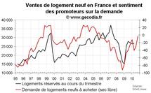Enquête promoteurs immobiliers octobre 2010 en France : vente et prix en hausse Enquête promoteurs immobiliers octobre 2010 en France : vente et prix en hausse