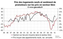 Enquête promoteurs immobiliers octobre 2010 en France : vente et prix en hausse Enquête promoteurs immobiliers octobre 2010 en France : vente et prix en hausse