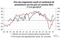 Enquête promoteurs immobiliers octobre 2010 en France : vente et prix en hausse