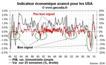Indicateurs avancés ECRI USA : le risque de double dip reste important Indicateurs avancés ECRI USA : le risque de double dip reste important