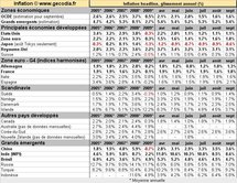 Inflation mondiale économies développées et pays émergents : stable septembre 2010