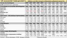 Inflation mondiale économies développées et pays émergents : stable septembre 2010