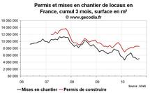 Permis de construire et mises en chantier France septembre 2010 : toujours médiocre Permis de construire et mises en chantier France septembre 2010 : toujours médiocre