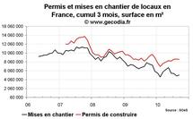 Permis de construire et mises en chantier France septembre 2010 : toujours médiocre