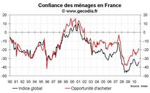 Confiance des ménages France octobre 2010 : nouvelle hausse Confiance des ménages France octobre 2010 : nouvelle hausse