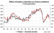 Nombre de chômeurs en France en septembre 2010 : très mauvais