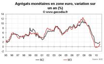 Crédit et monnaie en zone euro septembre 2010 : M3 toujours en faible hausse