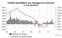 Crédit et monnaie en zone euro septembre 2010 : M3 toujours en faible hausse