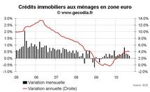 Crédit et monnaie en zone euro septembre 2010 : M3 toujours en faible hausse Crédit et monnaie en zone euro septembre 2010 : M3 toujours en faible hausse
