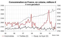 Consommation des ménages France septembre 2010 : feu de paille automobile