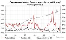 Consommation des ménages France septembre 2010 : feu de paille automobile Consommation des ménages France septembre 2010 : feu de paille automobile