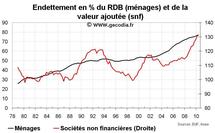 Niveau de dette en France au T2 2010 : l’endettement va de record en record