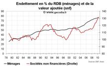 Niveau de dette en France au T2 2010 : l’endettement va de record en record Niveau de dette en France au T2 2010 : l’endettement va de record en record