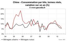 Consommation ménages Chine T3 2010 : nouveau ralentissement