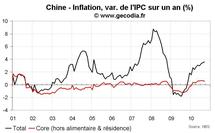 Consommation ménages Chine T3 2010 : nouveau ralentissement