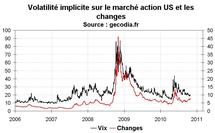 Volatilité marchés financiers octobre 2010 : stable en dehors du forex