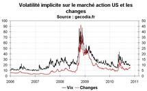 Volatilité marchés financiers octobre 2010 : stable en dehors du forex Volatilité marchés financiers octobre 2010 : stable en dehors du forex