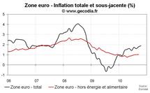 Inflation en zone euro en octobre 2010 : légère hausse
