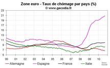 Taux de chômage zone euro septembre 2010 : 10,1 %