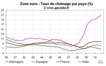 Taux de chômage zone euro septembre 2010 : 10,1 % Taux de chômage zone euro septembre 2010 : 10,1 %