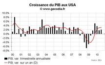 Croissance du PIB USA au T3 2010 : croissance mollassonne