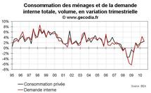 Croissance du PIB USA au T3 2010 : croissance mollassonne