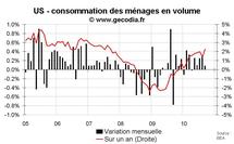 Consommation des ménages Etats-Unis septembre 2010 : très faible