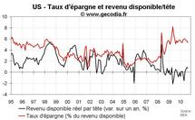 Consommation des ménages Etats-Unis septembre 2010 : très faible