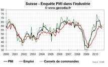 Suisse, PMI, enquête PMI, croissance