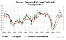 Suisse, PMI, enquête PMI, croissance Suisse, PMI, enquête PMI, croissance